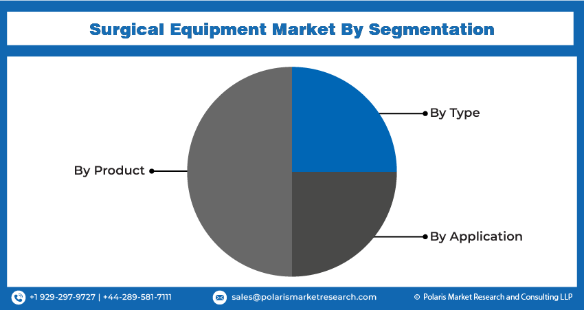 Surgical Equipment Market Size